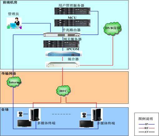 视频会议拓扑图